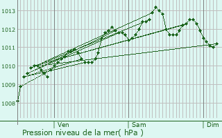 Graphe de la pression atmosphrique prvue pour Baillargues