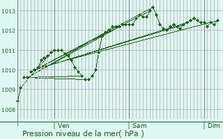 Graphe de la pression atmosphrique prvue pour Saint-Sorlin-en-Valloire