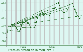 Graphe de la pression atmosphrique prvue pour Roujan