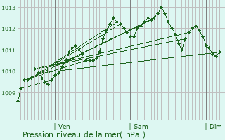 Graphe de la pression atmosphrique prvue pour Istres