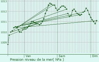 Graphe de la pression atmosphrique prvue pour Fuveau