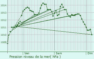 Graphe de la pression atmosphrique prvue pour Saviano