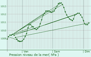 Graphe de la pression atmosphrique prvue pour Antagnac