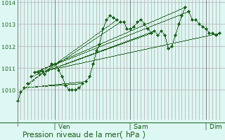 Graphe de la pression atmosphrique prvue pour Bourget-en-Huile