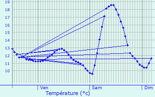 Graphique des tempratures prvues pour Ferrires