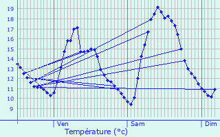 Graphique des tempratures prvues pour Surgres