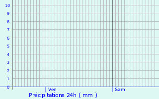 Graphique des précipitations prvues pour Borken