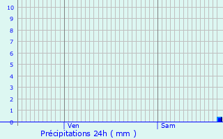 Graphique des précipitations prvues pour Moisenay