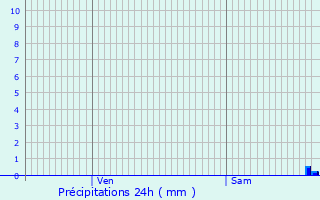 Graphique des précipitations prvues pour La Grande-Paroisse