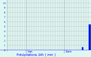 Graphique des précipitations prvues pour Voinsles