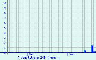 Graphique des précipitations prvues pour Fleury-en-Bire