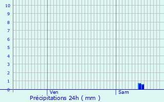 Graphique des précipitations prvues pour Oris-en-Rattier