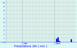 Graphique des précipitations prvues pour Meyzieu