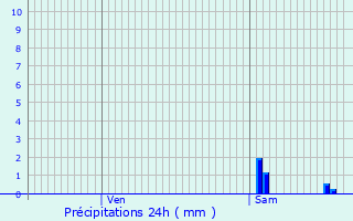 Graphique des précipitations prvues pour Saint-Genis-les-Ollires