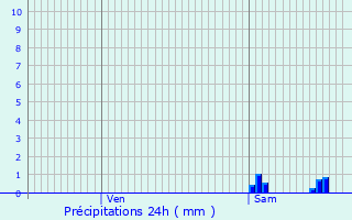 Graphique des précipitations prvues pour Givors