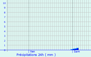 Graphique des précipitations prvues pour Muirancourt