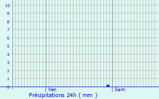 Graphique des précipitations prvues pour La Verrie