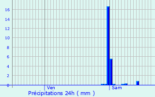 Graphique des précipitations prvues pour Als