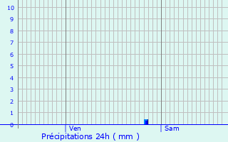 Graphique des précipitations prvues pour Prades-le-Lez