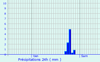 Graphique des précipitations prvues pour Gent