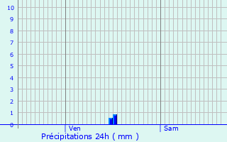 Graphique des précipitations prvues pour Nay