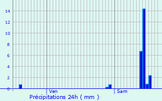 Graphique des précipitations prvues pour Vichy