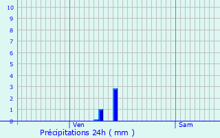 Graphique des précipitations prvues pour Saint-Cast-le-Guildo