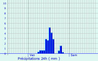 Graphique des précipitations prvues pour Lige