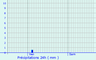 Graphique des précipitations prvues pour Amur