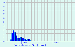 Graphique des précipitations prvues pour Bettegney-Saint-Brice