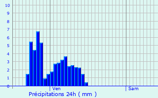 Graphique des précipitations prvues pour Erstein