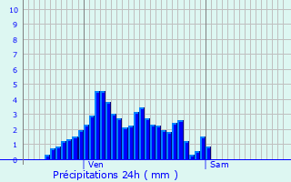 Graphique des précipitations prvues pour Hayange