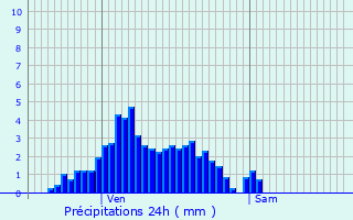 Graphique des précipitations prvues pour Amnville