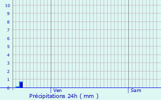 Graphique des précipitations prvues pour Barbey