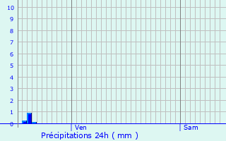 Graphique des précipitations prvues pour Vimpelles