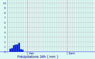 Graphique des précipitations prvues pour Guebwiller