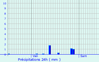 Graphique des précipitations prvues pour Saffr