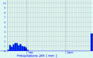 Graphique des précipitations prvues pour Blotzheim