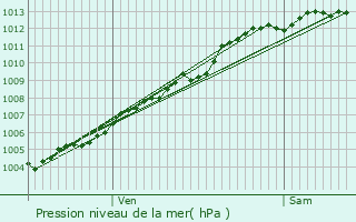 Graphe de la pression atmosphrique prvue pour Plouescat