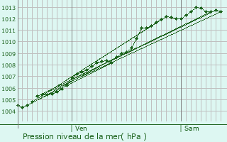 Graphe de la pression atmosphrique prvue pour Trbeurden