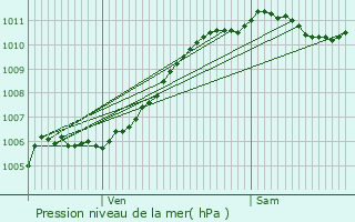 Graphe de la pression atmosphrique prvue pour Mertzwiller