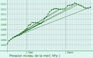 Graphe de la pression atmosphrique prvue pour Querqueville