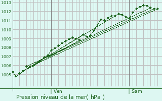 Graphe de la pression atmosphrique prvue pour Saint-Cast-le-Guildo