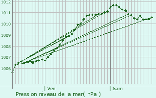 Graphe de la pression atmosphrique prvue pour Reichstett