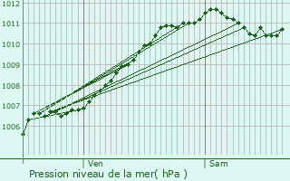 Graphe de la pression atmosphrique prvue pour Hoenheim