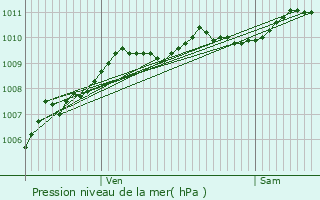 Graphe de la pression atmosphrique prvue pour Gent