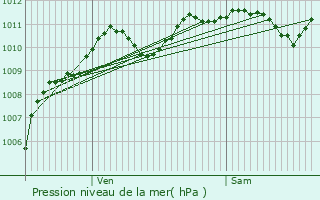 Graphe de la pression atmosphrique prvue pour Mauperthuis