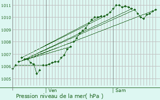 Graphe de la pression atmosphrique prvue pour Behren-ls-Forbach