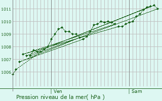 Graphe de la pression atmosphrique prvue pour Haaltert