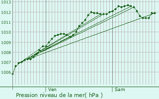 Graphe de la pression atmosphrique prvue pour L